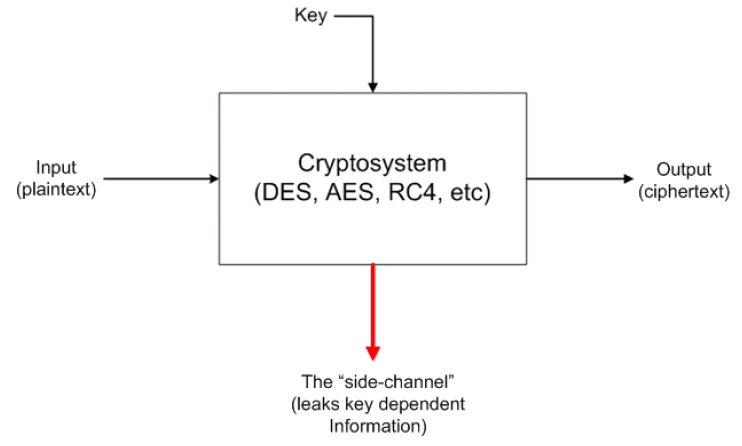 Side Channel Attack Model
